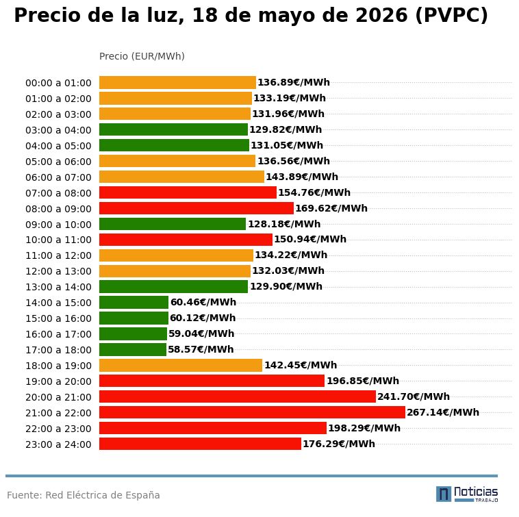 pvpc light price May 18 interior