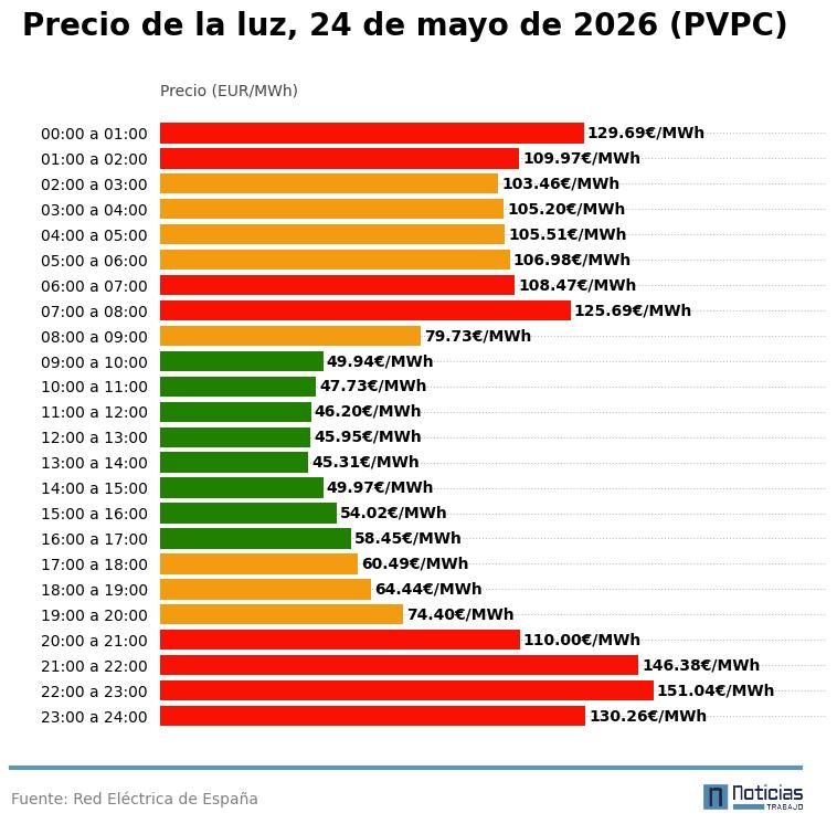 electricity price May 24, 2026 pvpc