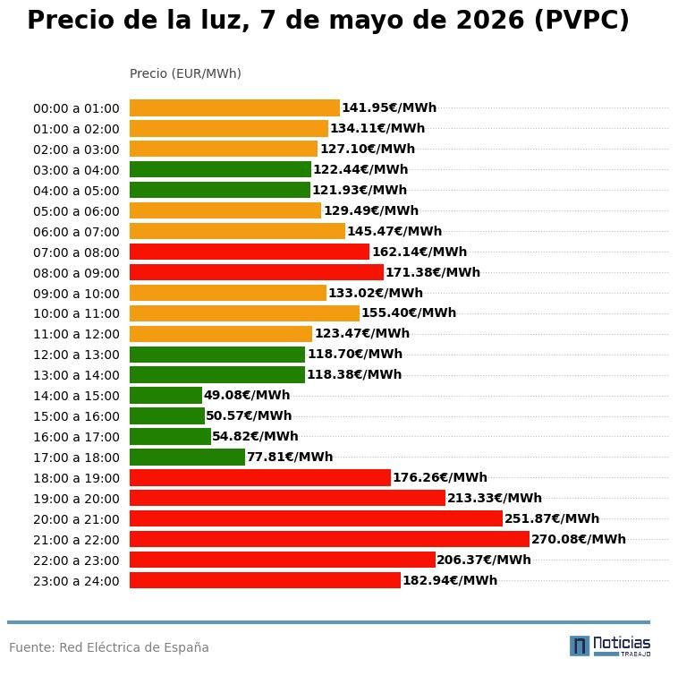 PVPC light May 7, 2026