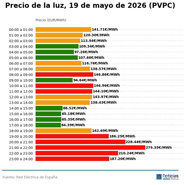 PVPC light of May 19, 2026