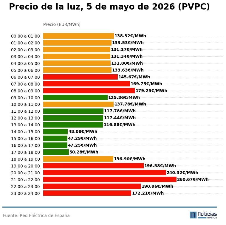 PVPC light of May 5, 2026
