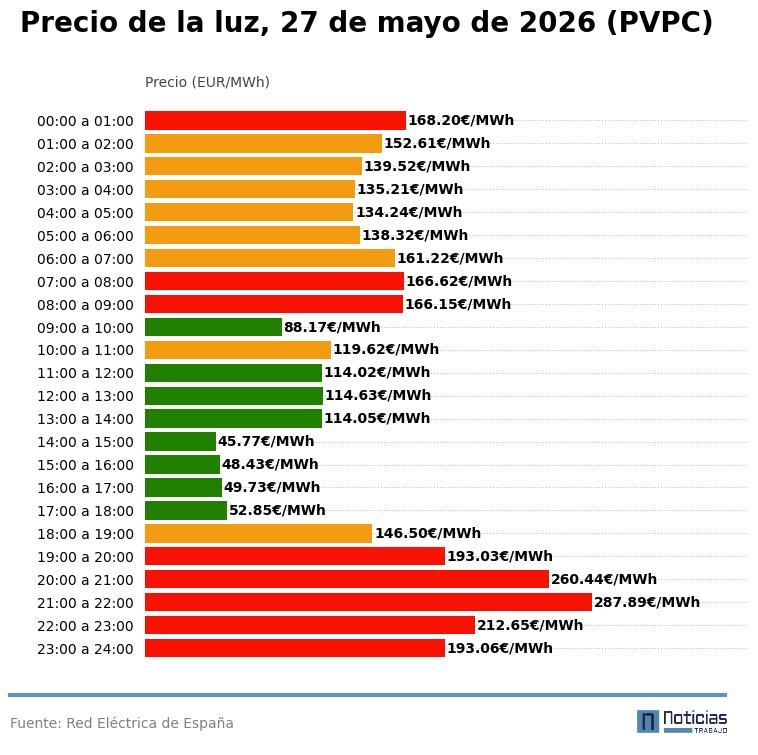 Price of electricity per hour on May 27, 2026 in the PVPC