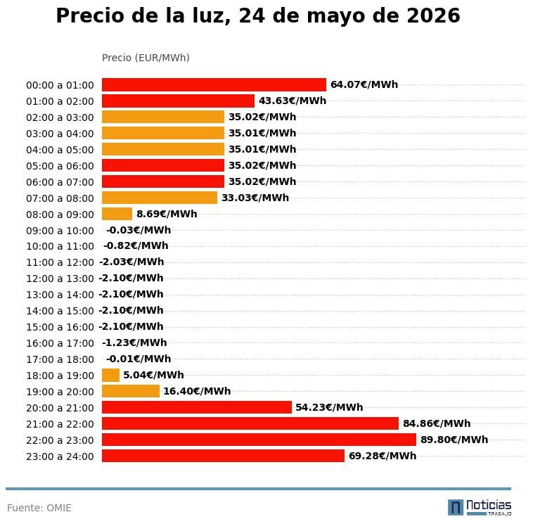 Price of electricity on May 24, 2026