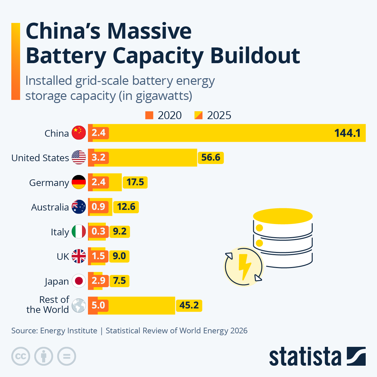 China has established itself as the world leader in energy storage